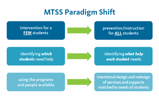 Istation | From RTI To MTSS - Building Your Intervention Team